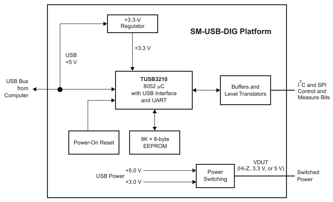 Texas Instruments DAC8760/7760 Digital-to-Analog Converters