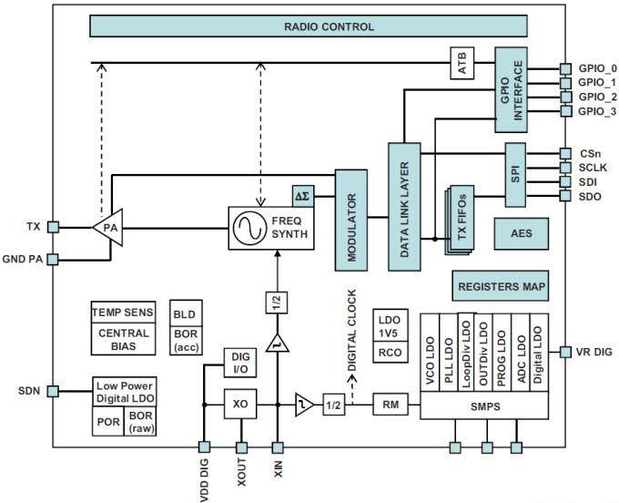 STMicroelectronics STS1TX Low-Power RF Transmitter