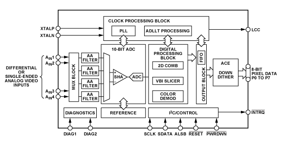 Block Diagram - Analog Devices Inc. ADV7281-MA Video Decoders