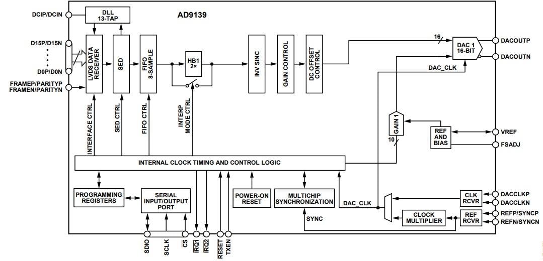 Analog Devices Inc. AD9139 16-Bit Digital-to-Analog Converters