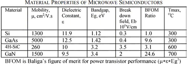 Chart - MACOM GaN HEMT-Based MMIC Power Amplifiers