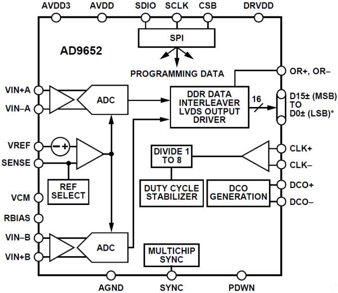 Block Diagram - Analog Devices Inc. AD9652 16-Bit Analog-to-Digital Converter (ADC)