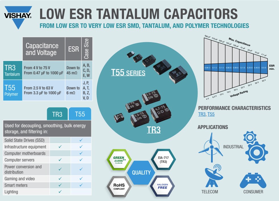 Infographic - Vishay T55 SMT Polymer Capacitors