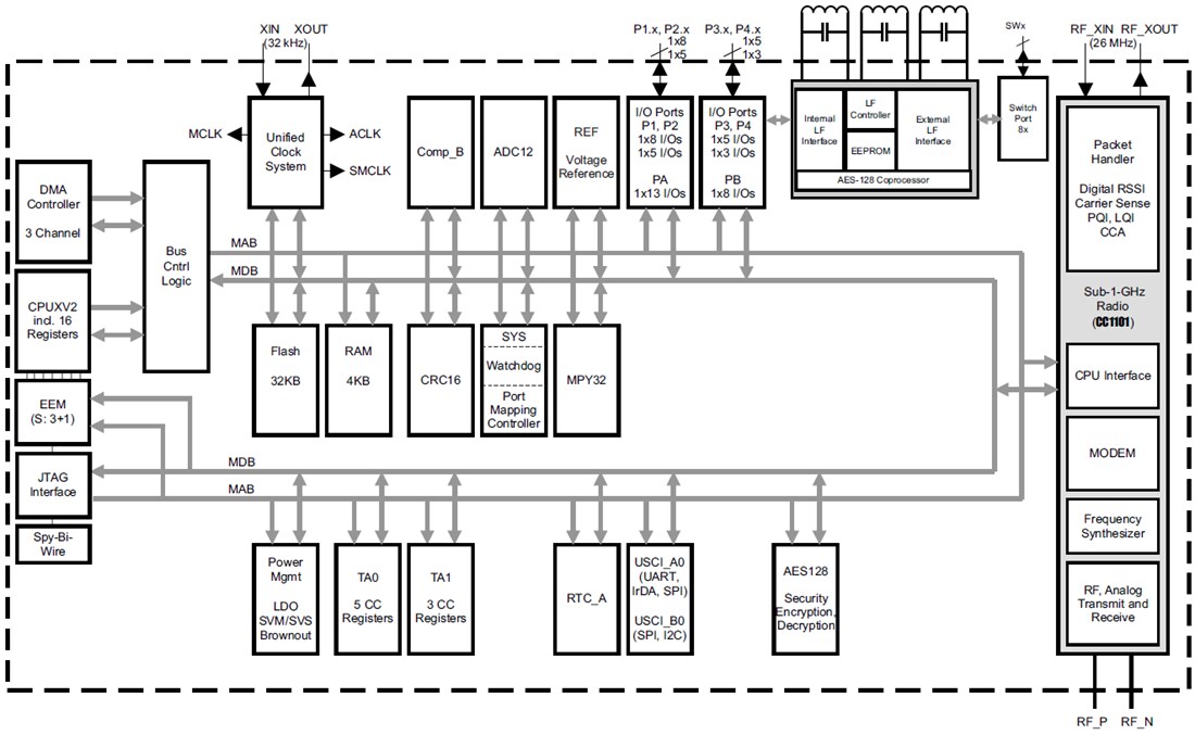 Block Diagram - Texas Instruments RF430F5978 System-in-Package (SiP)