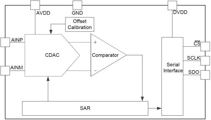 Block Diagram - Texas Instruments ADS7042 SAR Analog-to-Digital Converter (ADC)