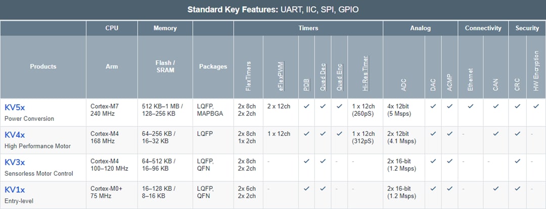 NXP Semiconductors Kinetis V Series Microcontrollers