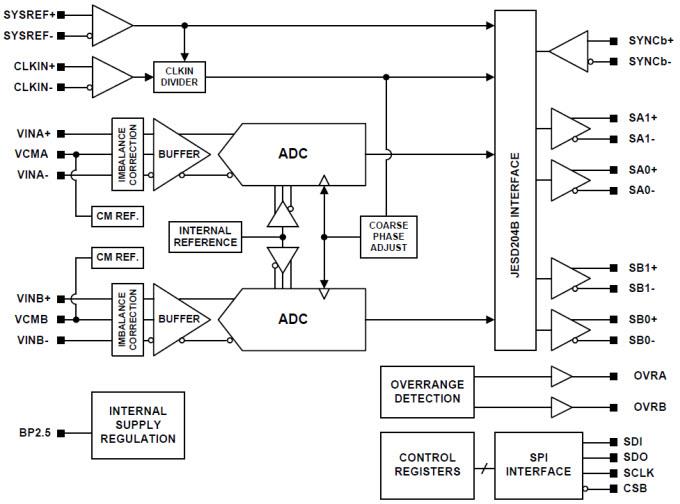 Block Diagram - Texas Instruments ADC16DX370 Dual 16-Bit Analog-to-Digital Converter