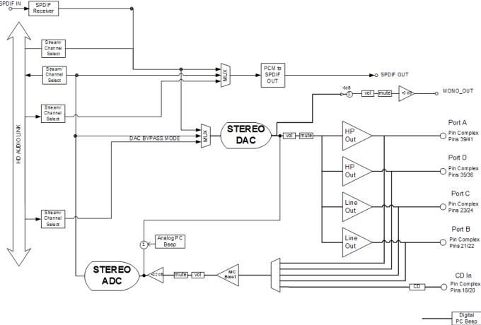 Block Diagram - Tempo Semiconductor STAC9200 Two Channel HD Audio CODECs