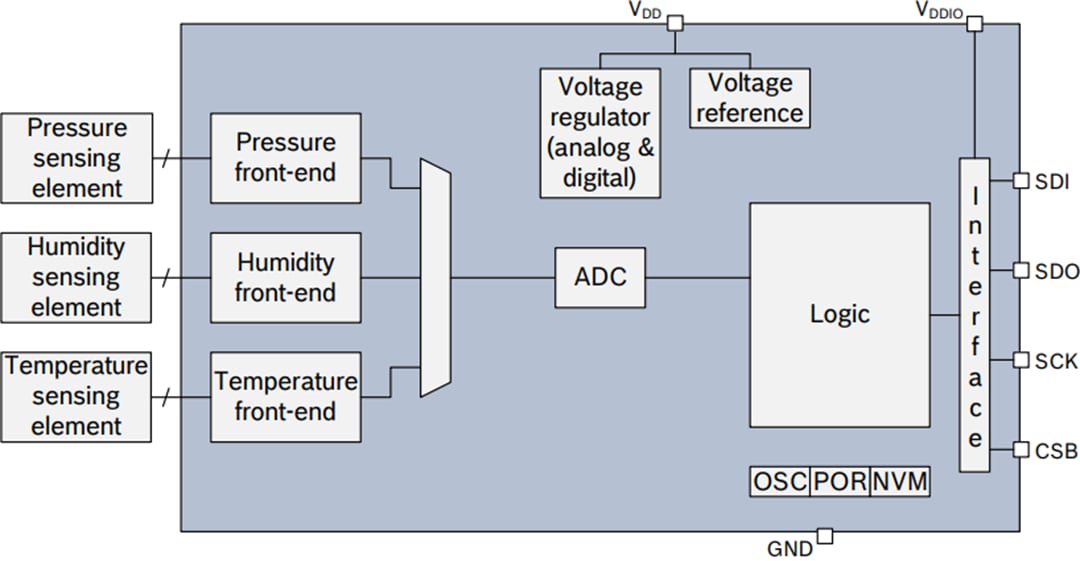 Block Diagram - Bosch BME280 Humidity & Pressure Sensor