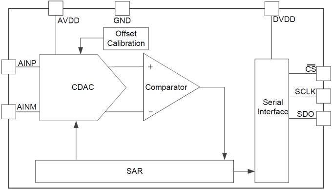 Block Diagram - Texas Instruments ADS704x Ultra-Low Power SAR ADCs