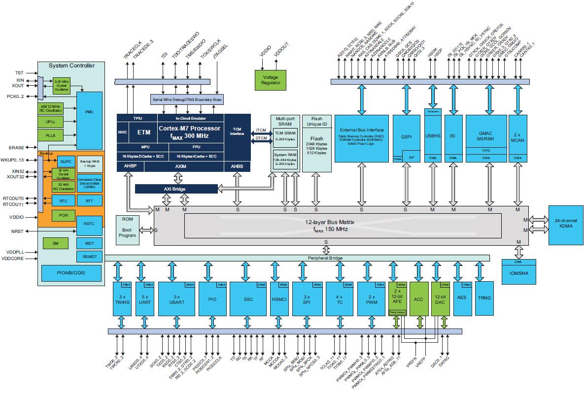 Microchip Technology SMART E70, V70, & 71 32-Bit Microcontrollers