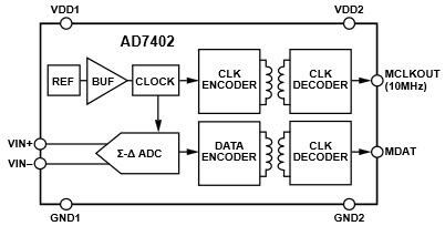 Analog Devices Inc. AD7402 Isolated Sigma-Delta Modulators