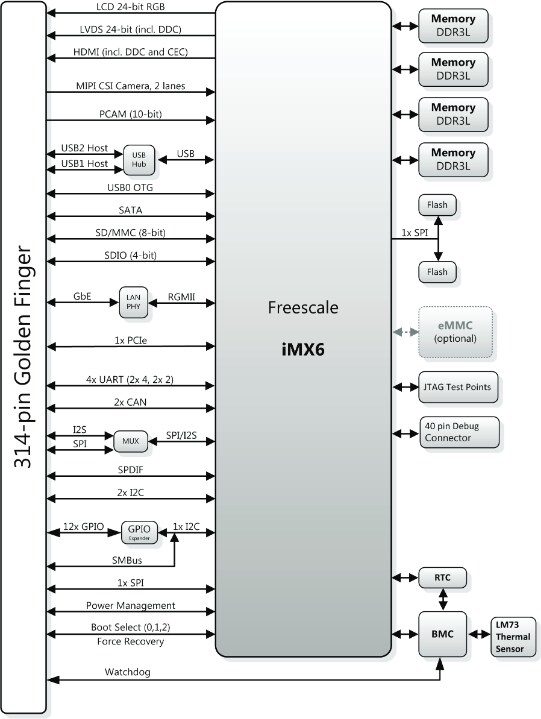 Block Diagram - ADLINK Technology LEC-iMX6 SMARC Modules