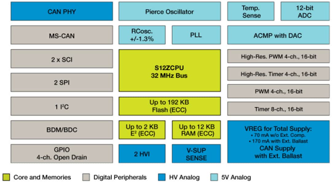 Block Diagram - NXP Semiconductors S12ZVC MagniV® Mixed-Signal Microcontroller (MCU)