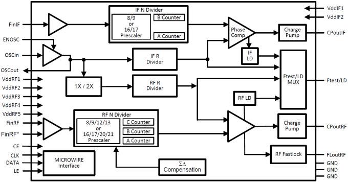 Texas Instruments LMX2485 Delta-Sigma Low Power Dual PLLs