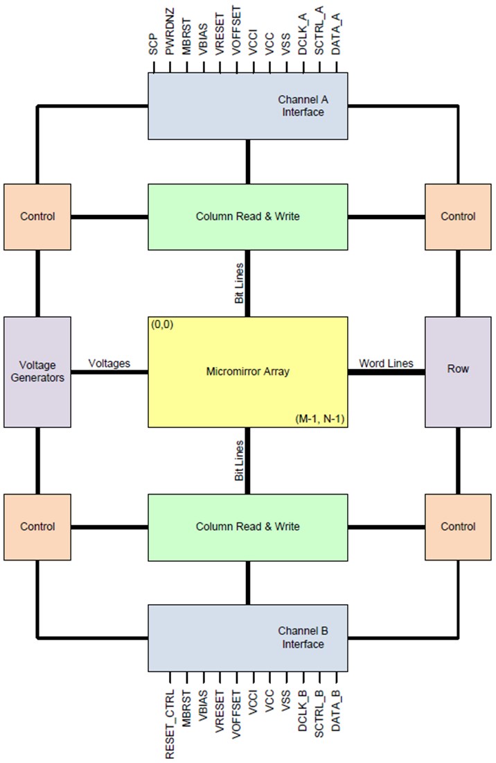 Block Diagram - Texas Instruments DLP6500 DLP® Digital Mirror Devices