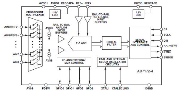 Analog Devices Inc. AD7172-4 Low Power Sigma-Delta ADCs