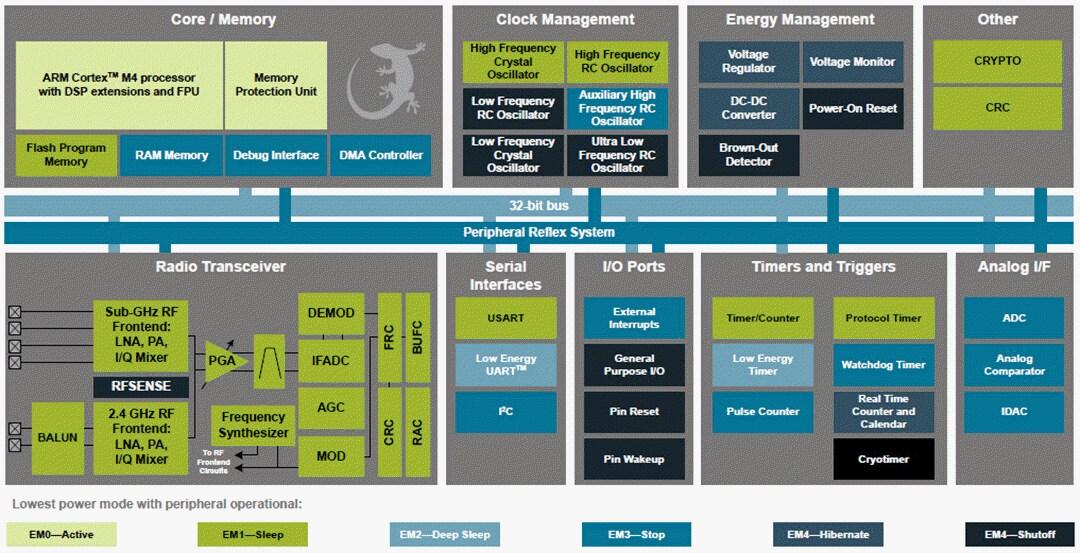Block Diagram - Silicon Labs EFR32FG Flex Gecko Wireless SoCs