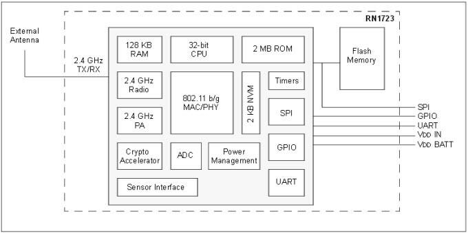 Microchip Technology RN1723 Wireless LAN Module