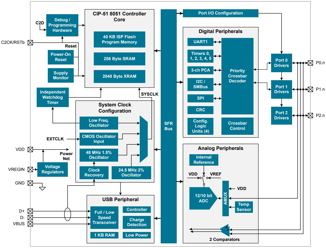 Block Diagram - Silicon Labs EFM8 Laser Bee 8-bit MCUs