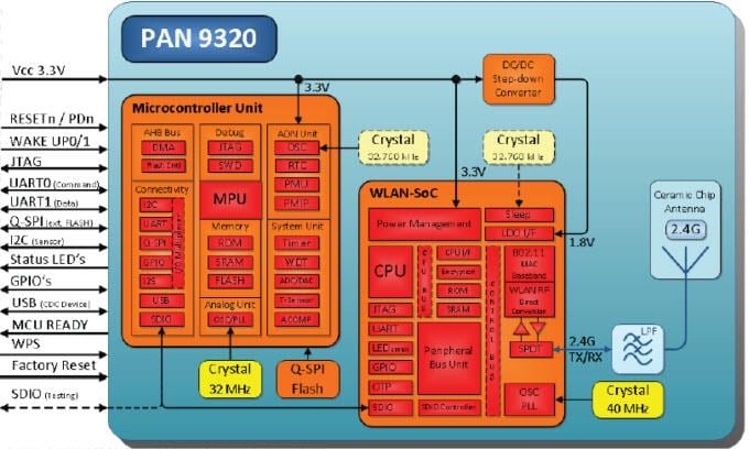 Block Diagram - Panasonic Electronic Components PAN9310/9320 Embedded Wi-Fi Place-and-Play Modules