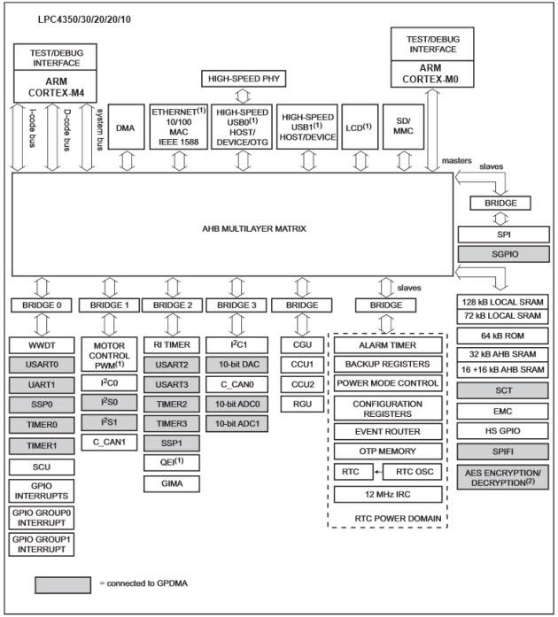 Block Diagram - NXP Semiconductors LPC43Sx Arm Cortex MCUs
