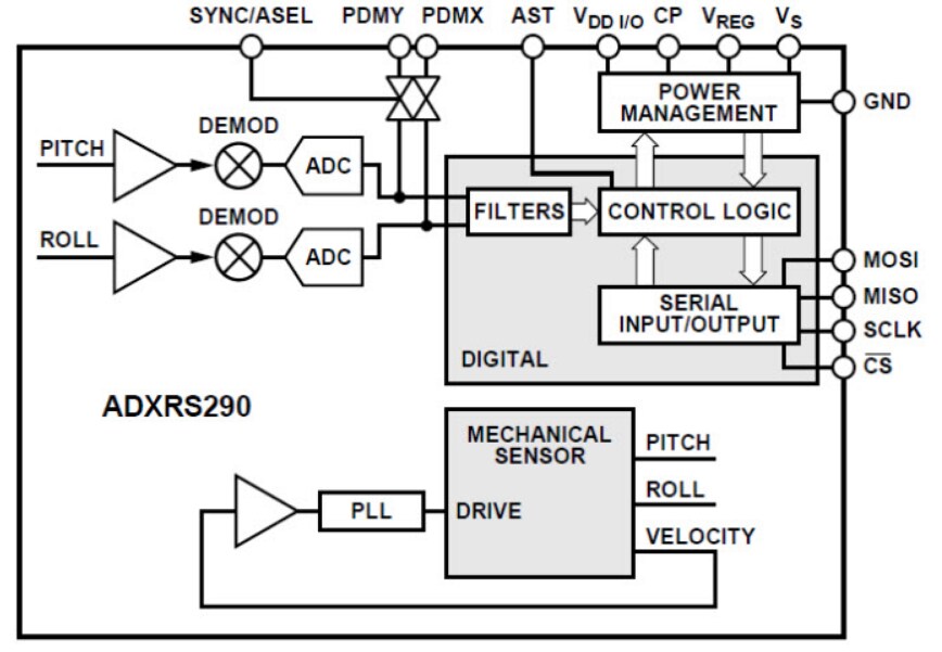 Analog Devices Inc. ADXRS290 Dual-Axis Gyroscope