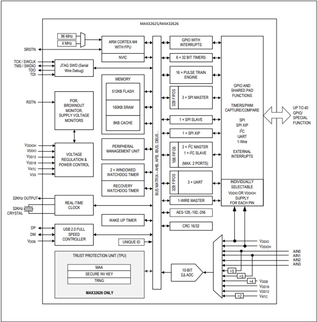 Block Diagram - Analog Devices / Maxim Integrated MAX32625 & MAX32626 32-Bit MCUs