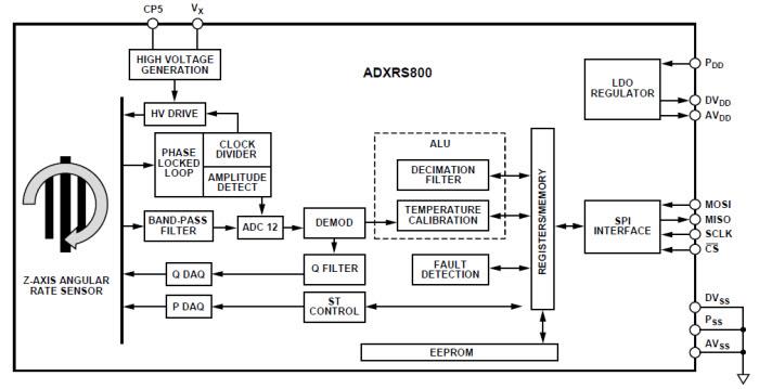 Analog Devices Inc. ADXRS800 High-Performance Angular Rate Gyroscope