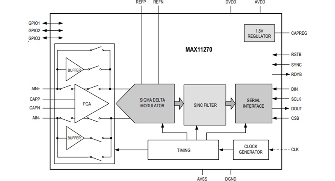 Block Diagram - Analog Devices / Maxim Integrated MAX11270 24-Bit Delta-Sigma ADC