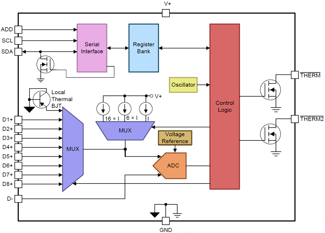 Block Diagram - Texas Instruments TMP468 High-Accuracy Temperature Sensor