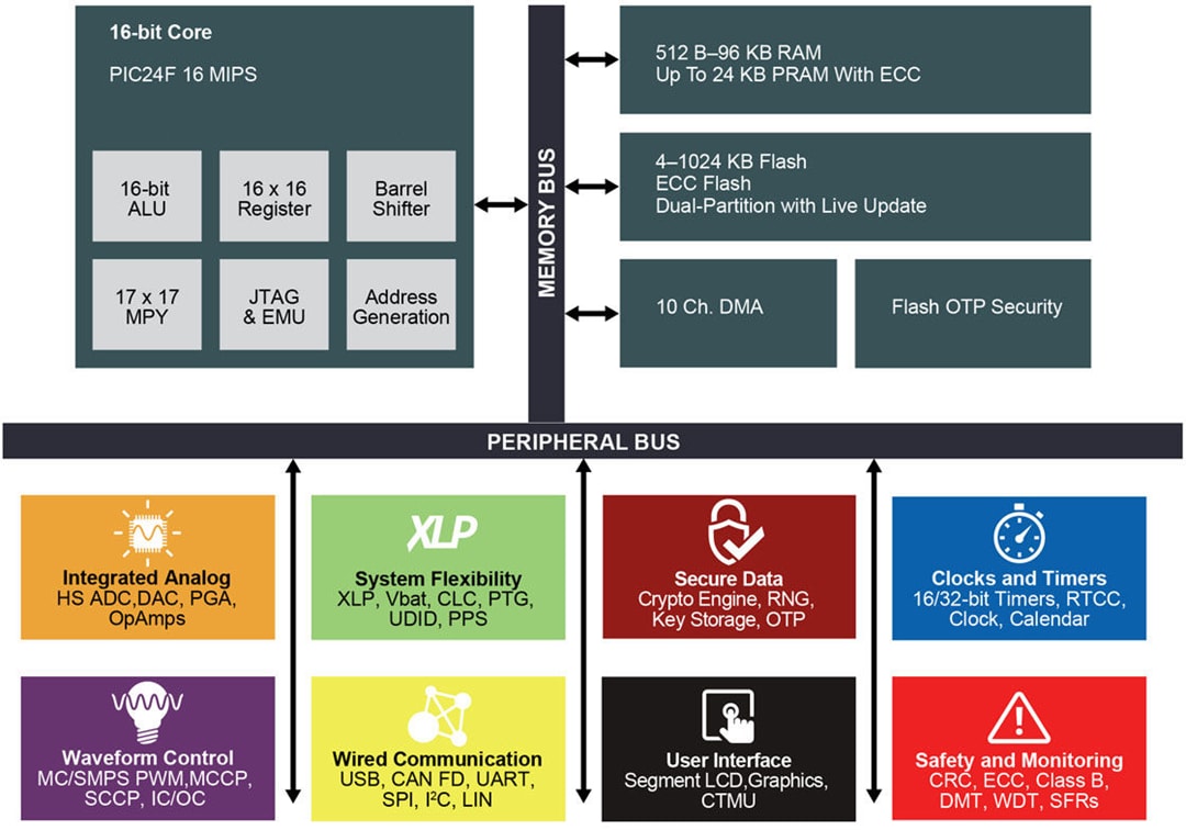 Block Diagram - Microchip Technology PIC24FJxxGx 16-bit Microcontrollers