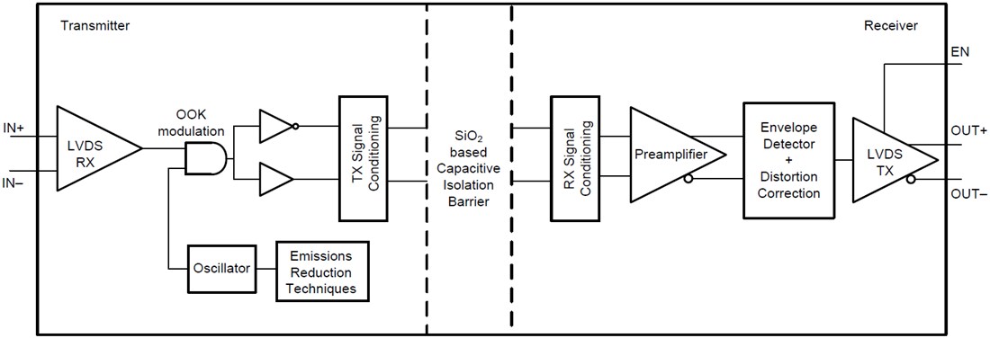 Block Diagram - Texas Instruments ISO7821LLS Isolated Dual LVDS Buffer