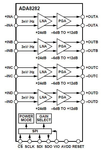 Block Diagram - Analog Devices Inc. ADA8282 Quad Channel LNA & PGA AFE