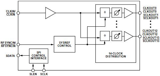 Block Diagram - Analog Devices Inc. HMC7043 Clock Buffers
