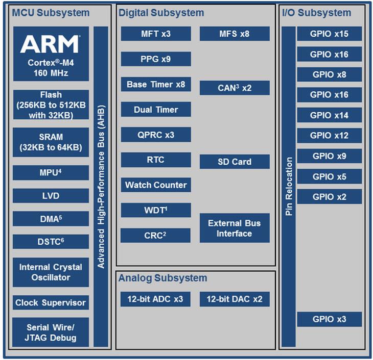 Block Diagram - Infineon Technologies FM4 S6E2H-Series Motor Control Arm Cortex-M4 MCUs