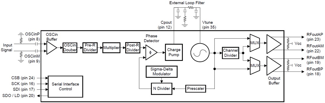 Schematic - Texas Instruments LMX2582 Wideband PLLatinum RF Synthesizer