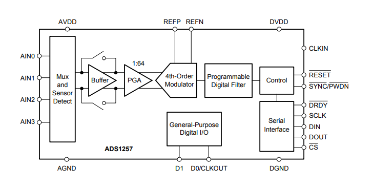 Block Diagram - Texas Instruments ADS1257 24-Bit Analog-to-Digital Converter (ADC)