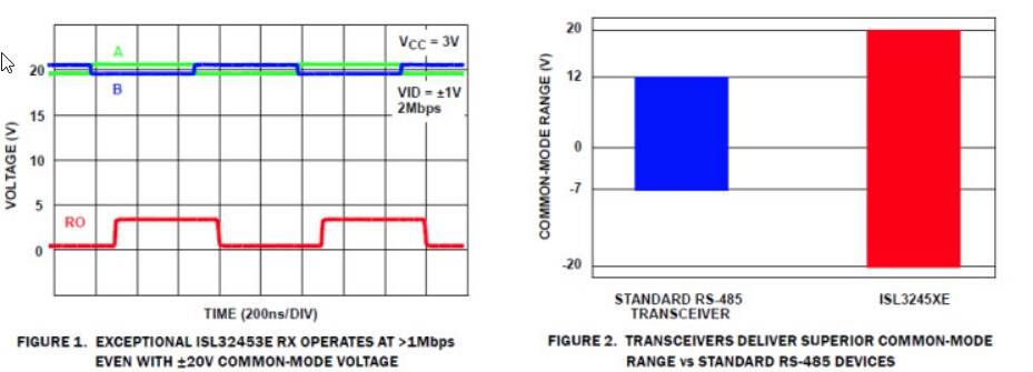Performance Graph - Renesas Electronics ISL3245xE RS-485/RS-422 Transceivers