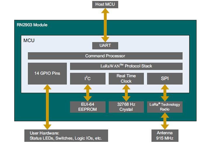 Microchip Technology RN2903 Long Range Technology Transceiver Module
