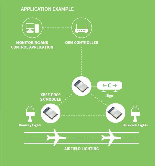Digi XBee® SX Modules