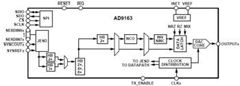 Analog Devices Inc. AD916x RF DACs