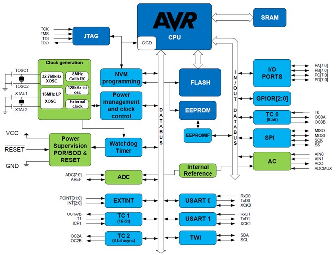 Block Diagram - Atmel / Microchip ATmega644PA 8-bit AVR® Microcontrollers