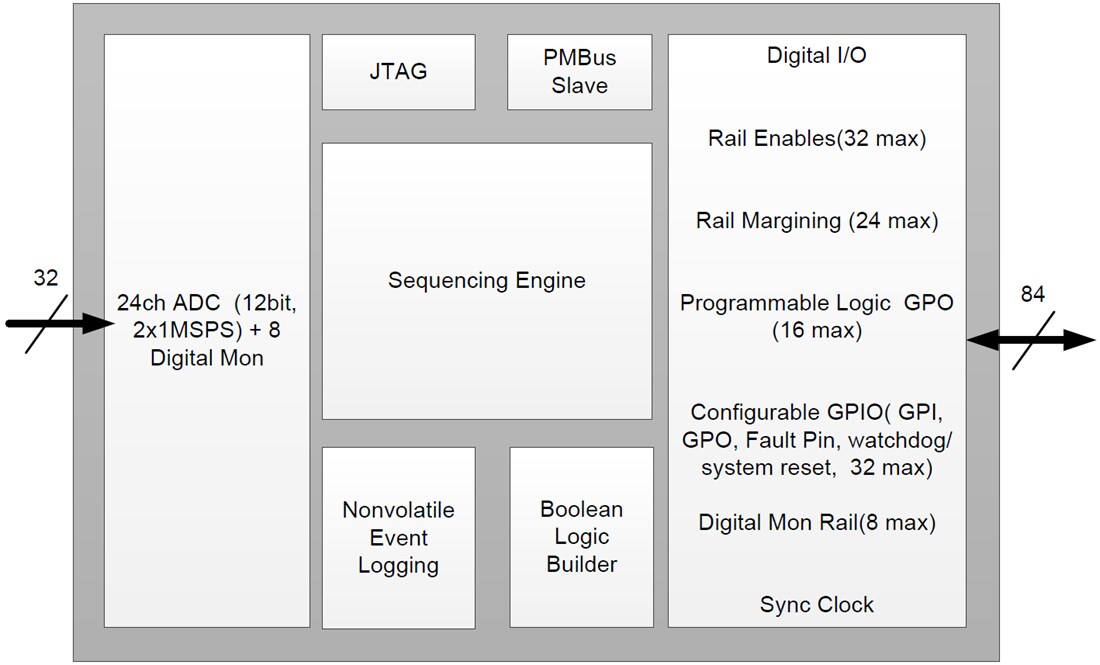 Block Diagram - Texas Instruments UCD90320 32-Rail PMBus Power Sequencer