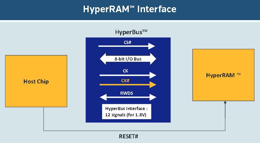 ISSI HYPERRAM™ Self-refresh DRAM
