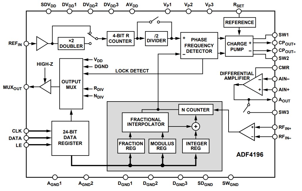 Analog Devices Inc. ADF4196 Fractional-N PLLs Frequency Synthesizers