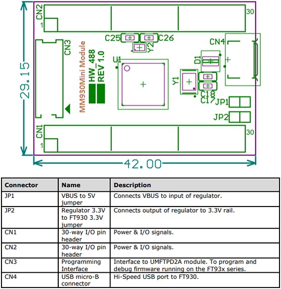Bridgetek MM930Mini USB MCU Development Module