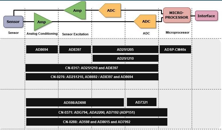 Analog Devices Inc. Resolvers & LVDTs Position Sensing Solutions