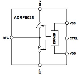 Analog Devices Inc. ADRF502x Silicon SPDT Switches