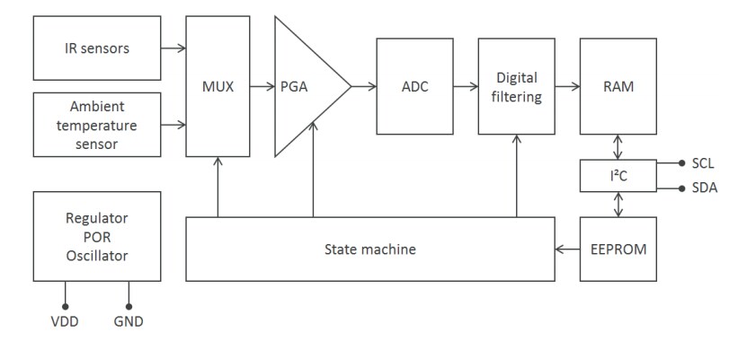 Block Diagram - Melexis MLX90632 Infrared Temperature Sensors